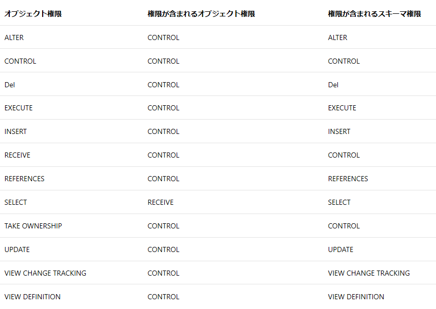 Sql Server のログイン ユーザーの権限を Ssms を使用しながら確認してみる At Se の雑記